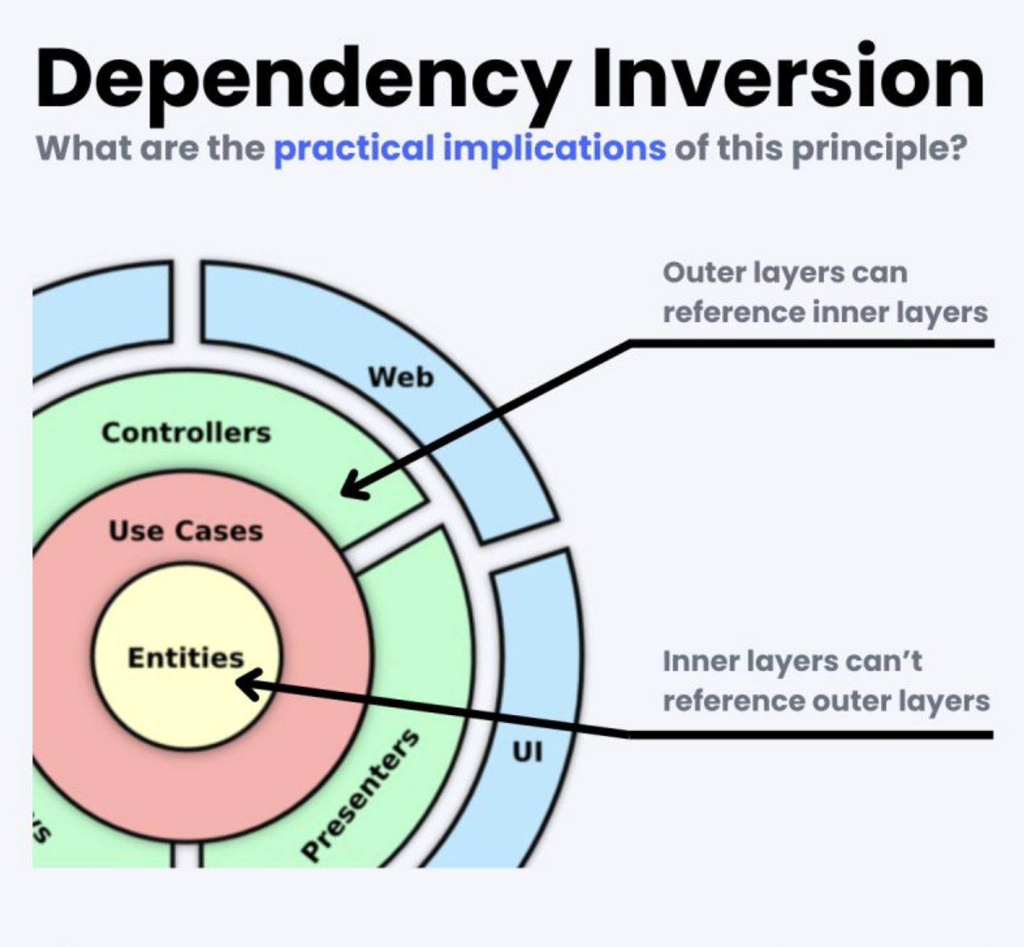 Read more about the article Dependency Inversion Principle